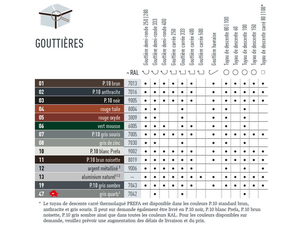 Tableau des couleurs indiquant dans quelles couleurs les systèmes d’évacuation des eaux pluviales PREFA sont disponibles. Les systèmes d’évacuation des eaux pluviales sont disponibles dans différentes couleurs P.10 et couleurs standard. 