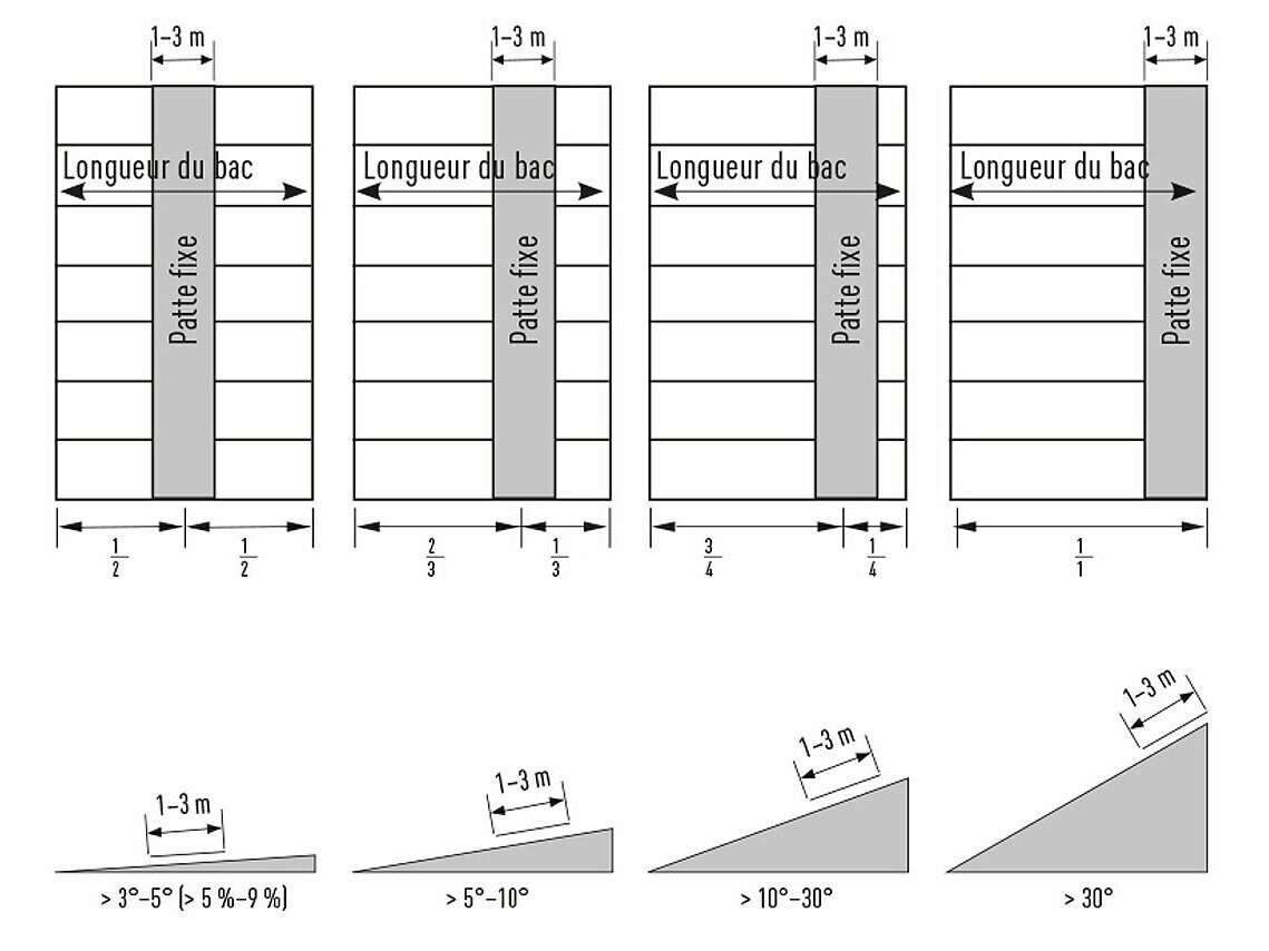 Illustration du positionnement des pattes fixes en fonction de la pente du toit pour les toits à joints debout